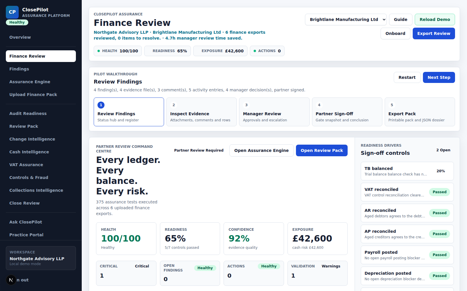 ClosePilot Finance Review screen with health scores and sign-off controls for trial balance, VAT, AP, AR, payroll, and depreciation.