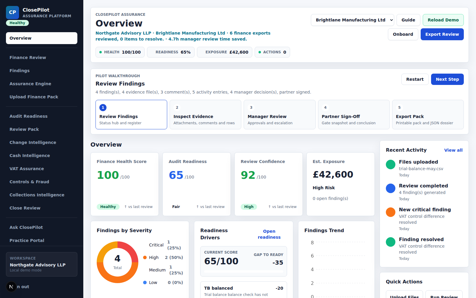 ClosePilot overview dashboard showing finance health, audit readiness, review confidence, exposure and findings by severity.